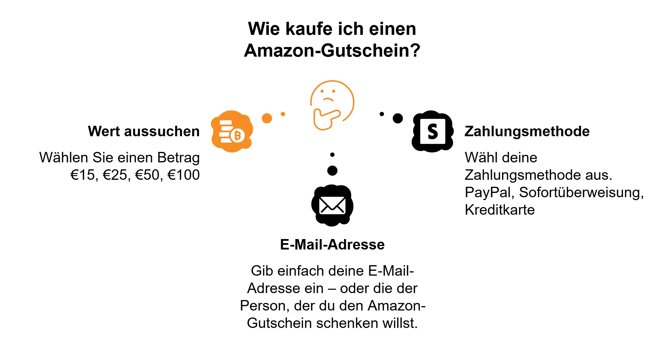 Bestellprozess in 4 Schritten: Wert wählen, Zahlungsmethode auswählen, E-Mail eingeben, Code erhalten