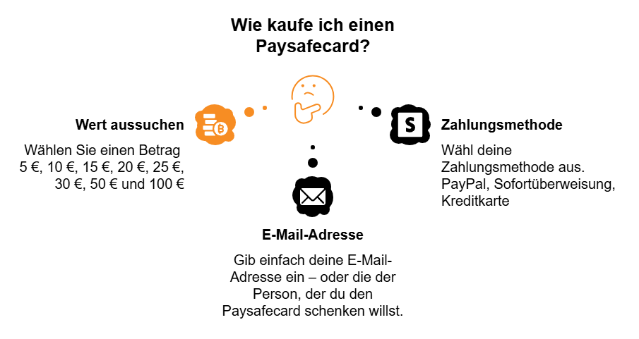 Infografik Bestellprozess Paysafecard: Wert wählen, Zahlungsmethode wählen, E-Mail angeben